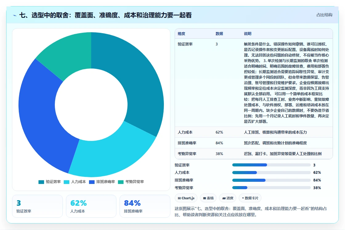 七、选型中的取舍:覆盖面、准确度、成本和治理能力要一起看