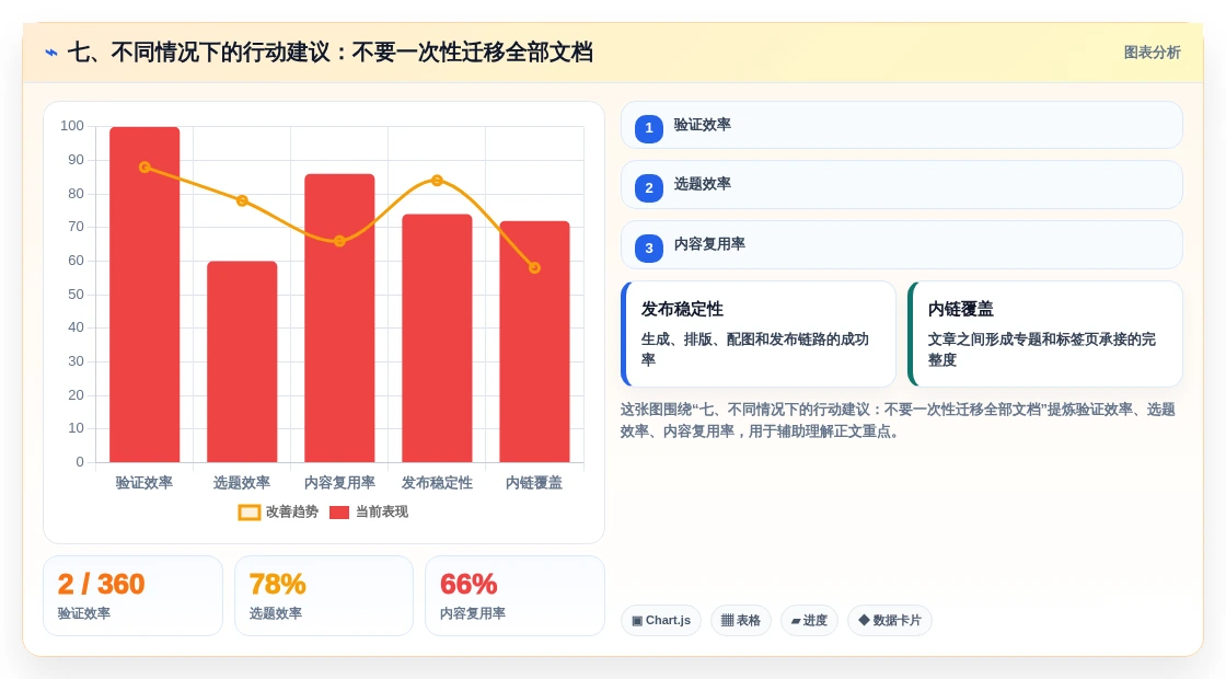 七、不同情况下的行动建议:不要一次性迁移全部文档