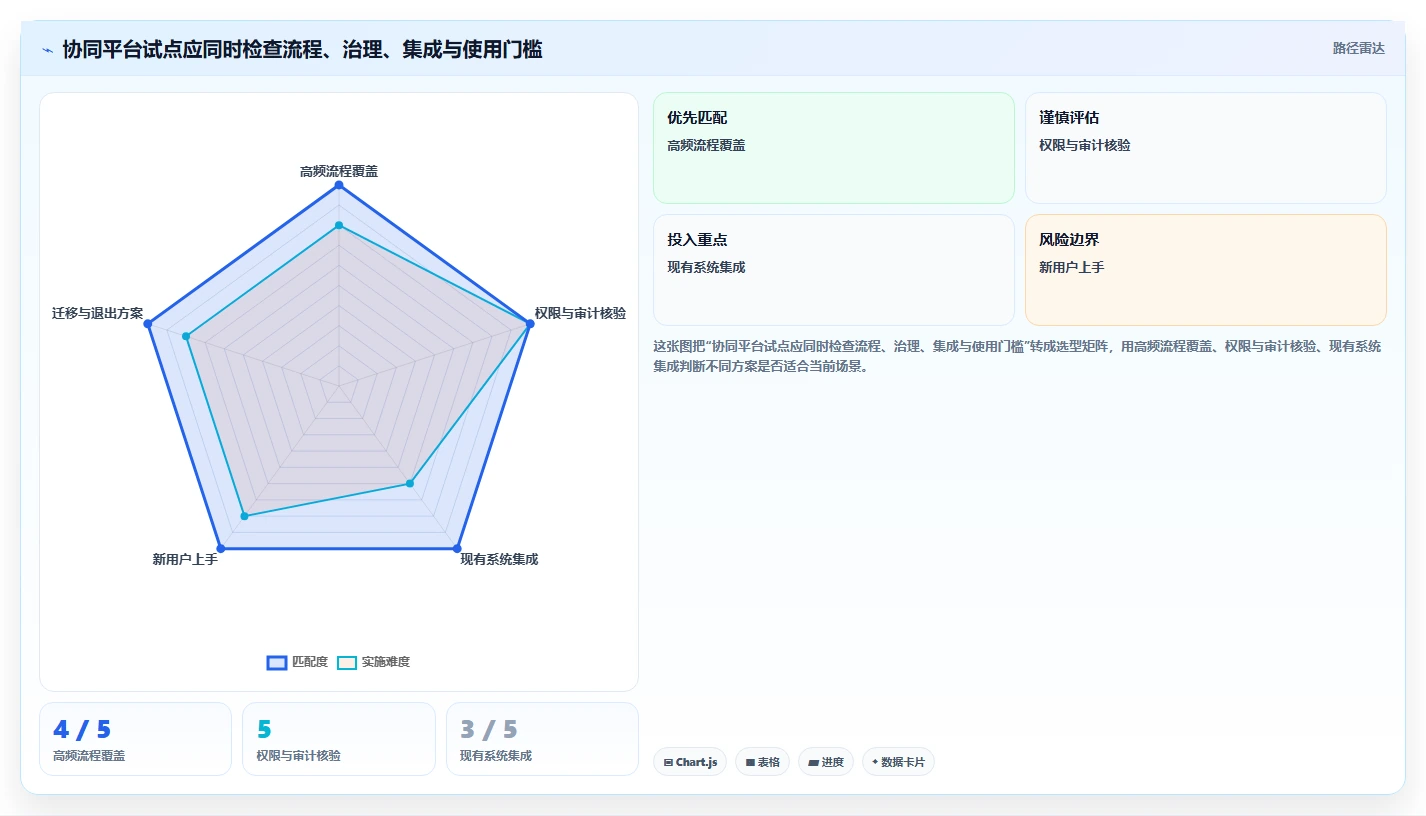 2026 年最值得关注的 7 大协同平台推荐