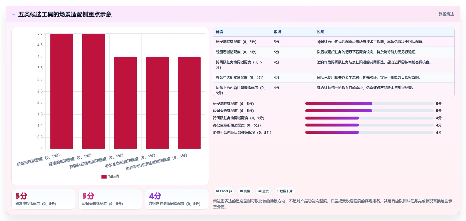 项目管理必备：2026 年最受欢迎的 5 款计划系统工具对比