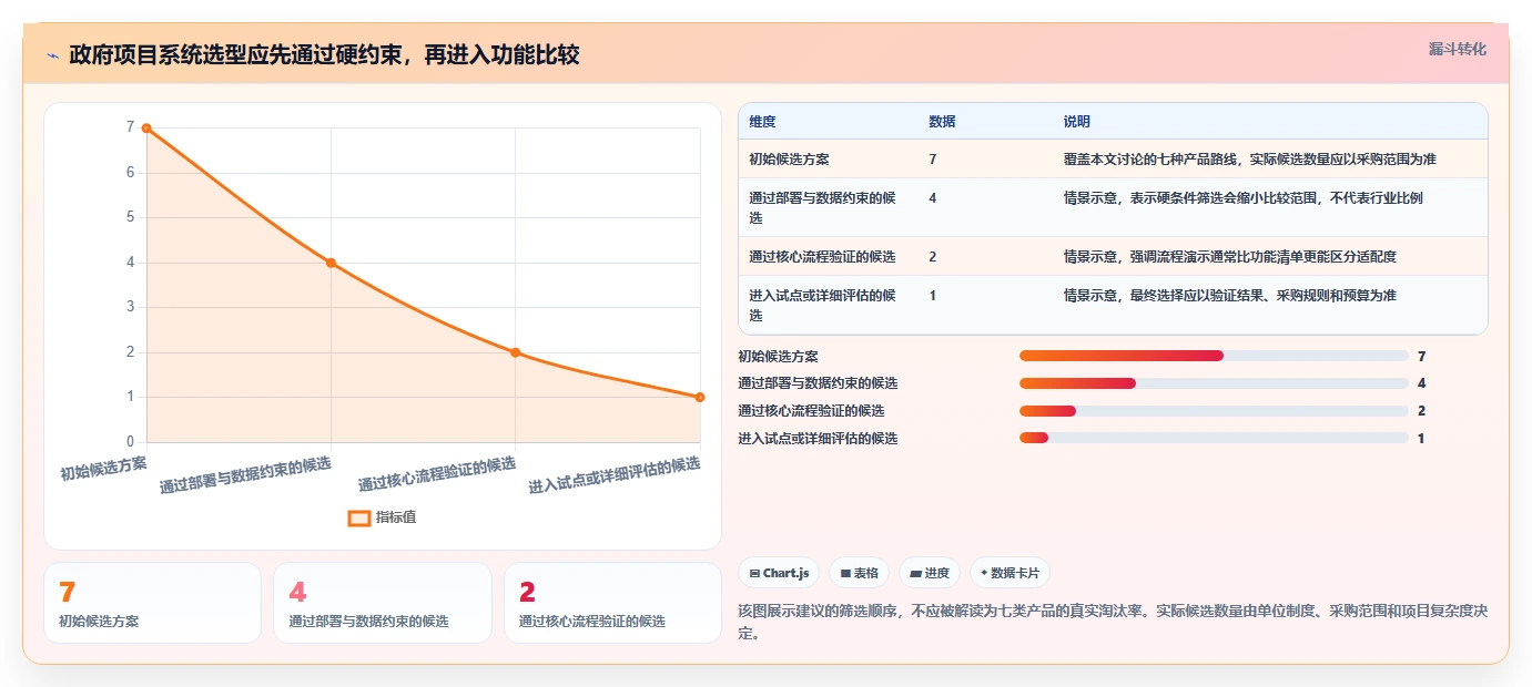 政府项目管理系统如何选？2026年7大热门工具深度对比