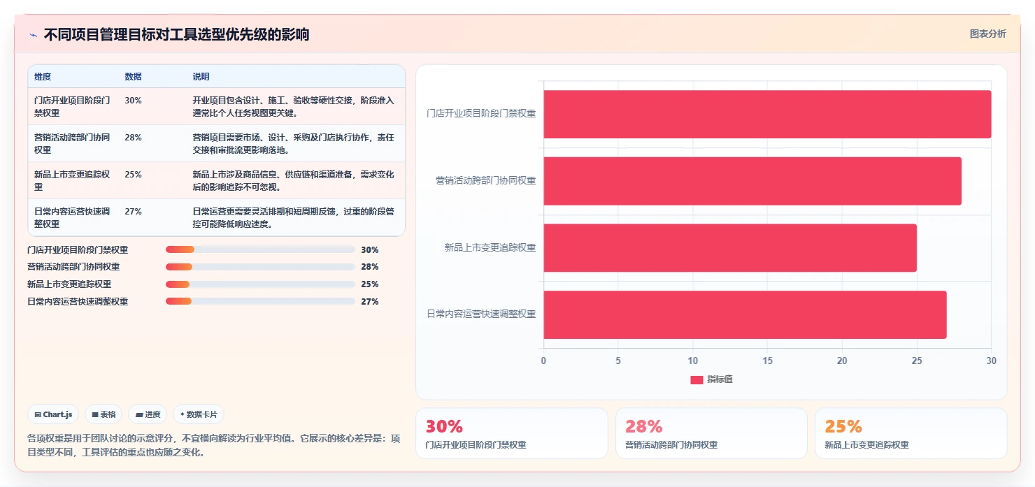 生活消费行业瀑布管理工具哪个好用？2026年主流产品对比与选型建议