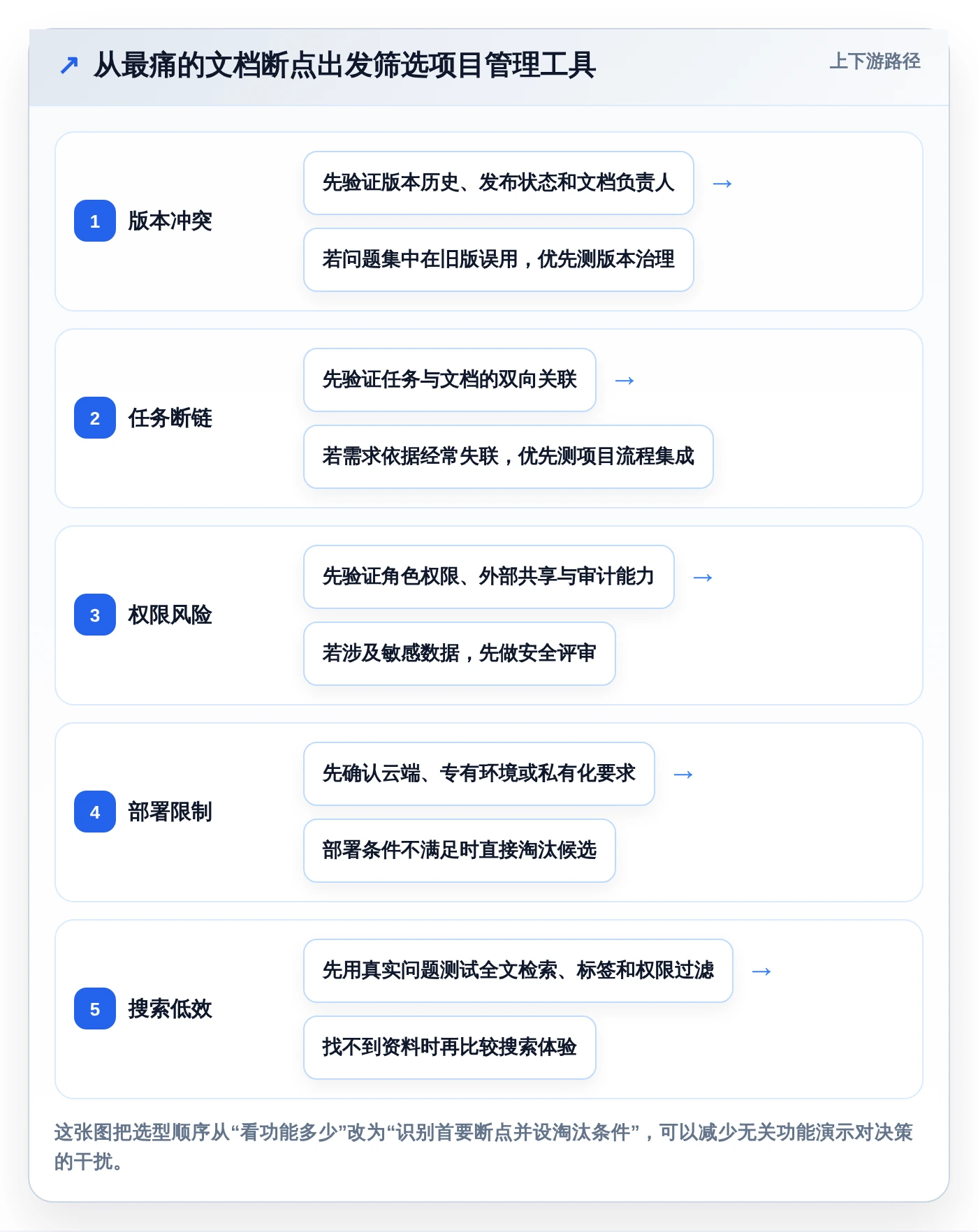 2026年项目管理利器：8款顶级项目文档管理工具有哪些全面对比