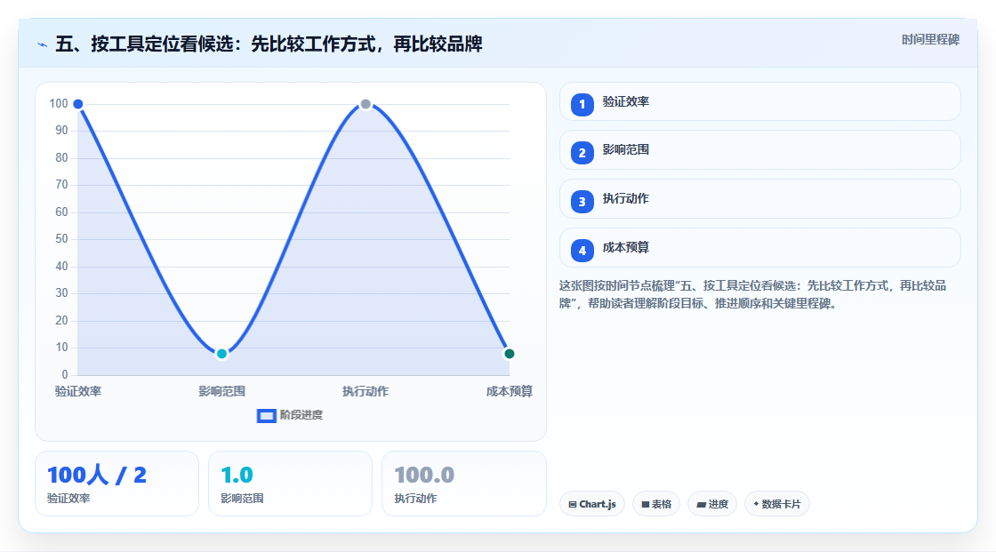 五、按工具定位看候选:先比较工作方式,再比较品牌