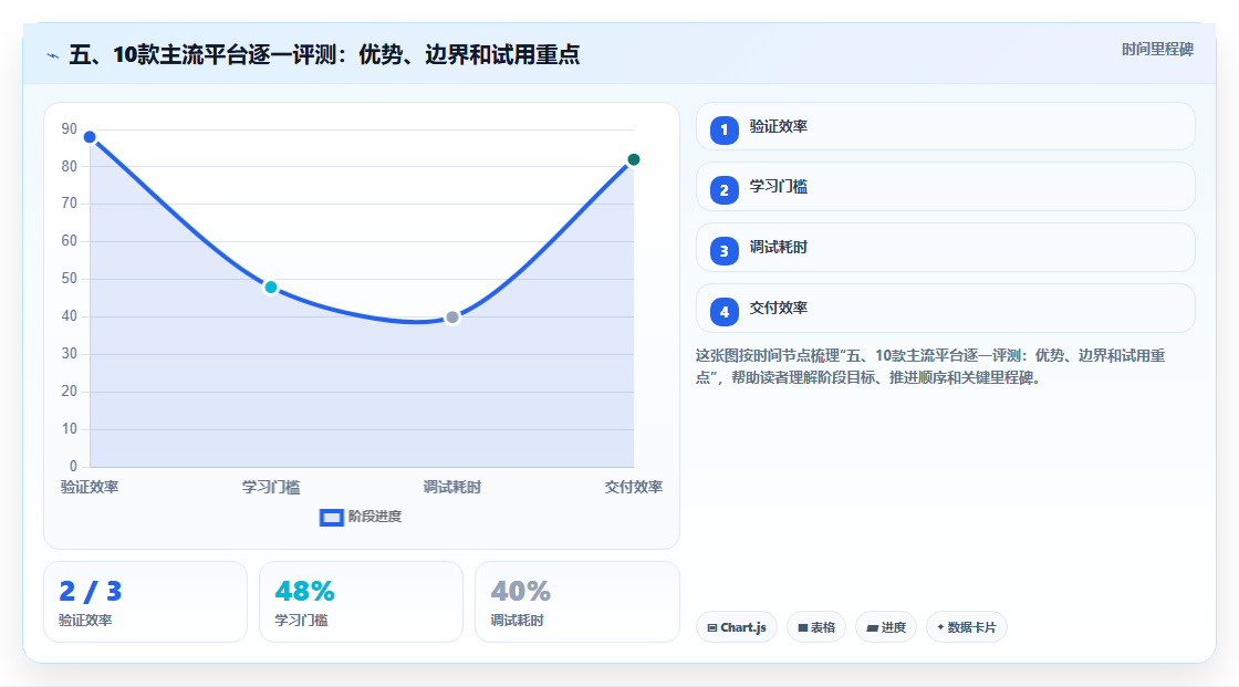五、10款主流平台逐一评测:优势、边界和试用重点