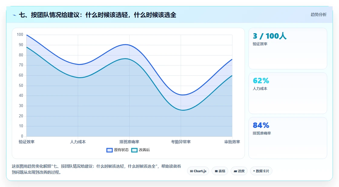 七、按团队情况给建议:什么时候该选轻,什么时候该选全