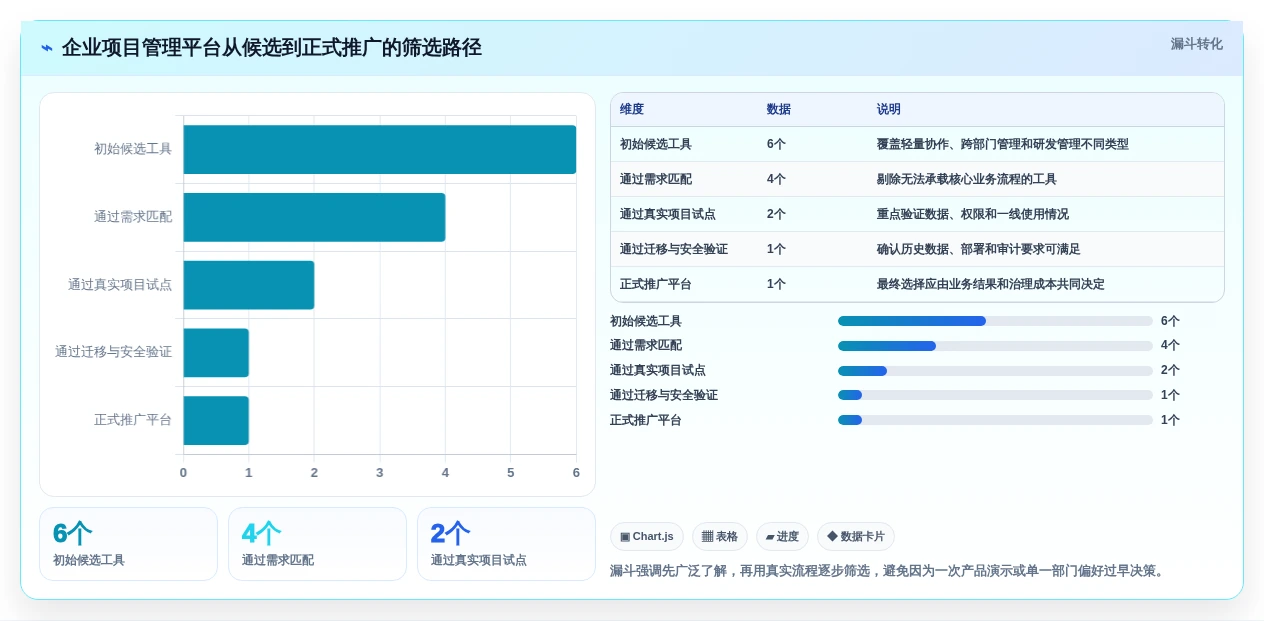 项目经理福音:6大热门project线上工具功能详解与推荐