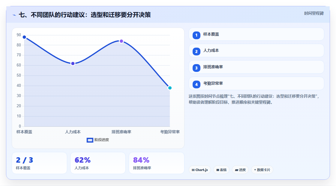 七、不同团队的行动建议:选型和迁移要分开决策