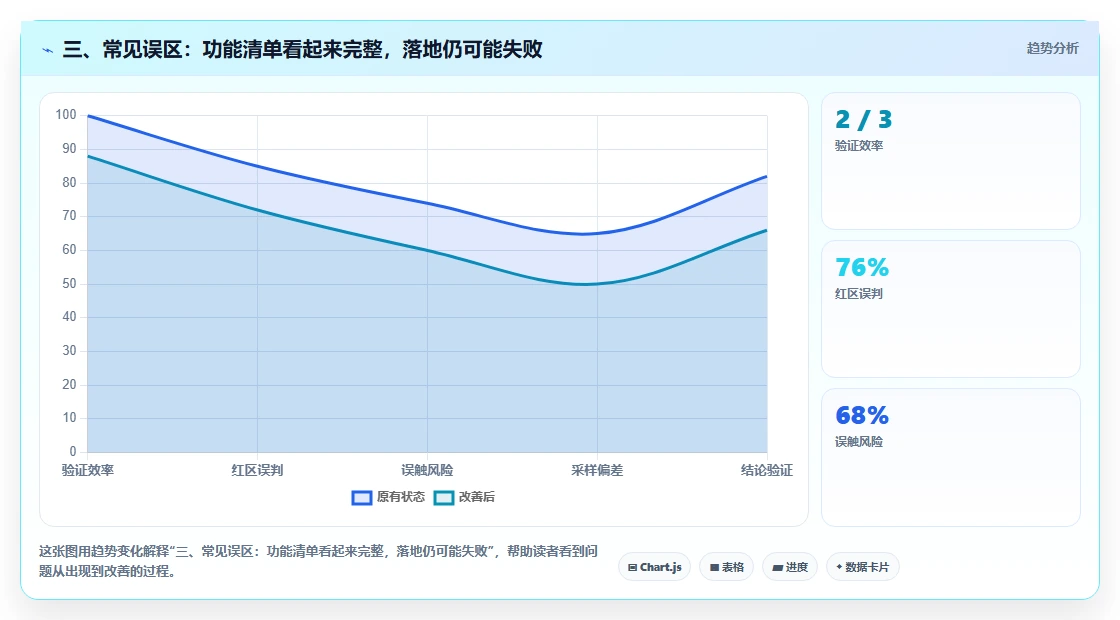 三、常见误区:功能清单看起来完整,落地仍可能失败