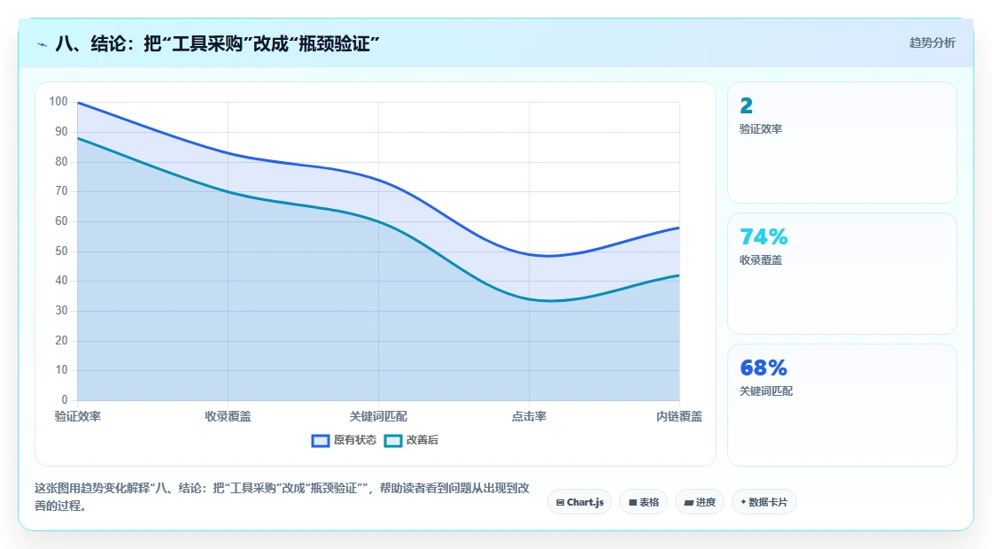 八、结论:把“工具采购”改成“瓶颈验证”