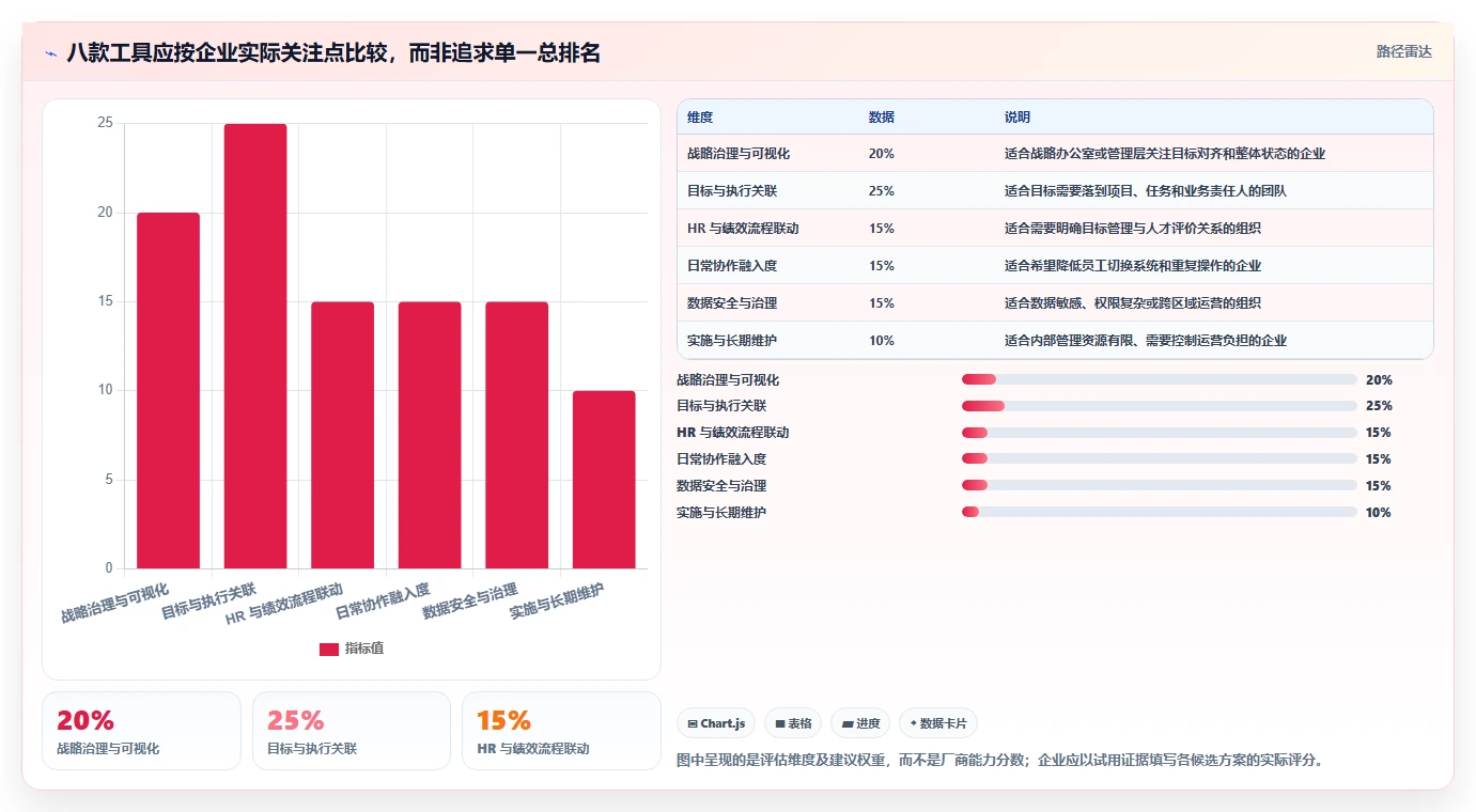 2026年okr软件公司选型指南：8款助力企业目标达成的必备工具