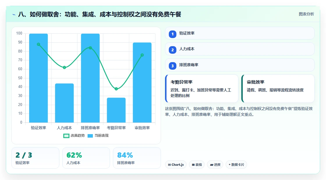 八、如何做取舍:功能、集成、成本与控制权之间没有免费午餐