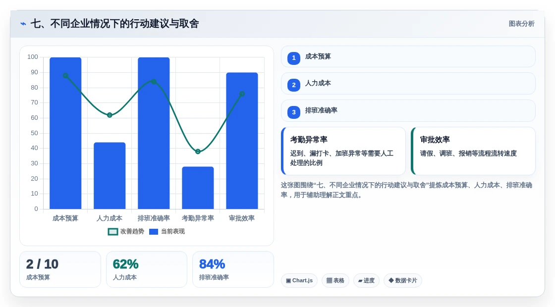 七、不同企业情况下的行动建议与取舍