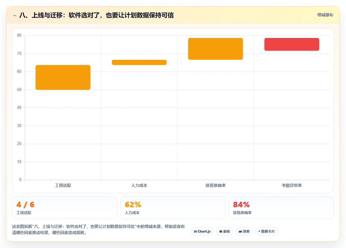 八、上线与迁移:软件选对了,也要让计划数据保持可信