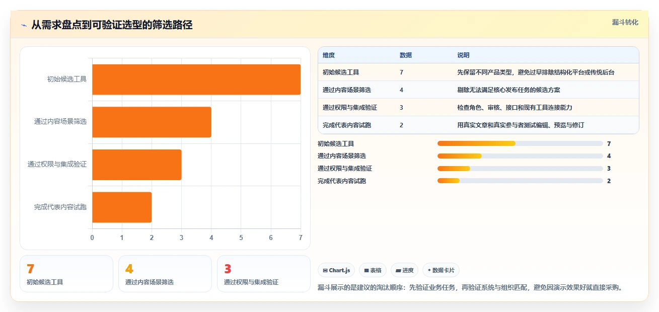 2026年度盘点：7款最受欢迎的cms文章管理系统工具对比