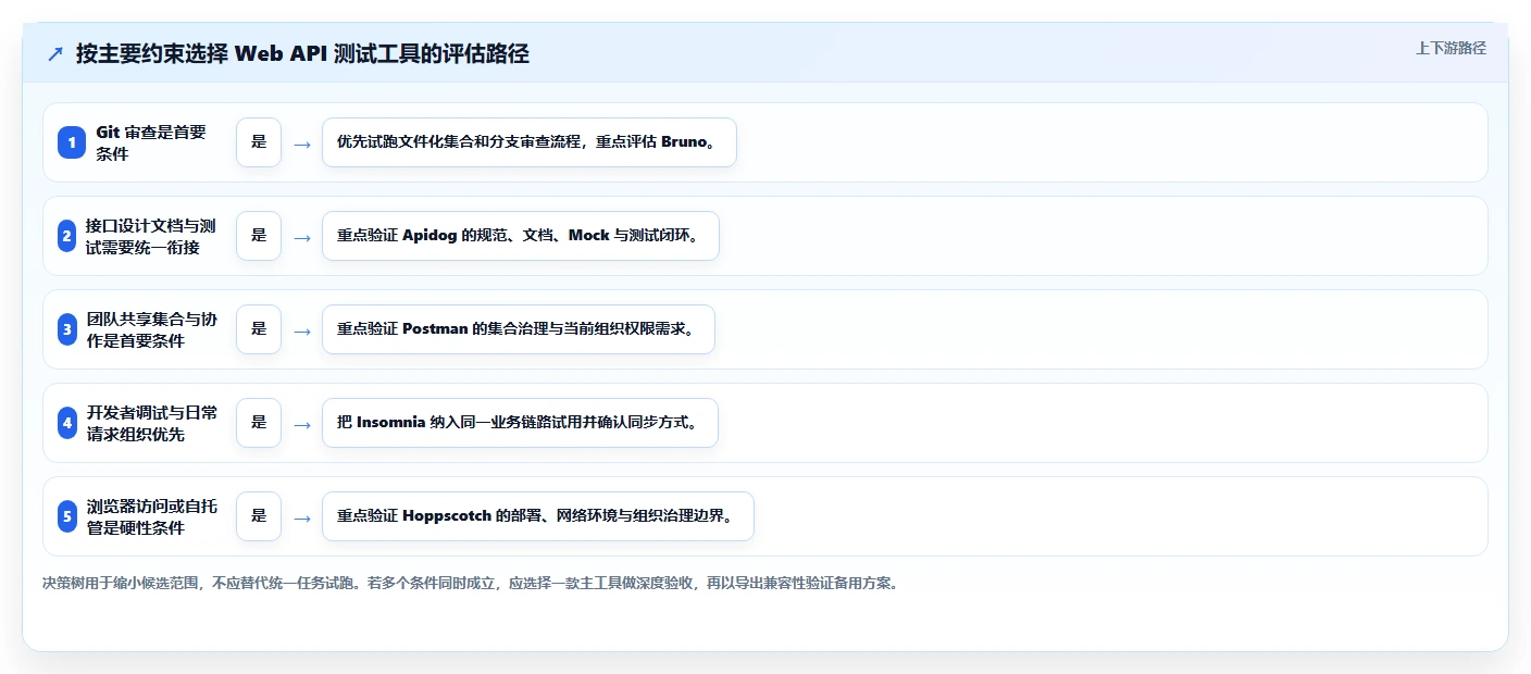 2026年必备：5大高效webapi测试工具全方位对比
