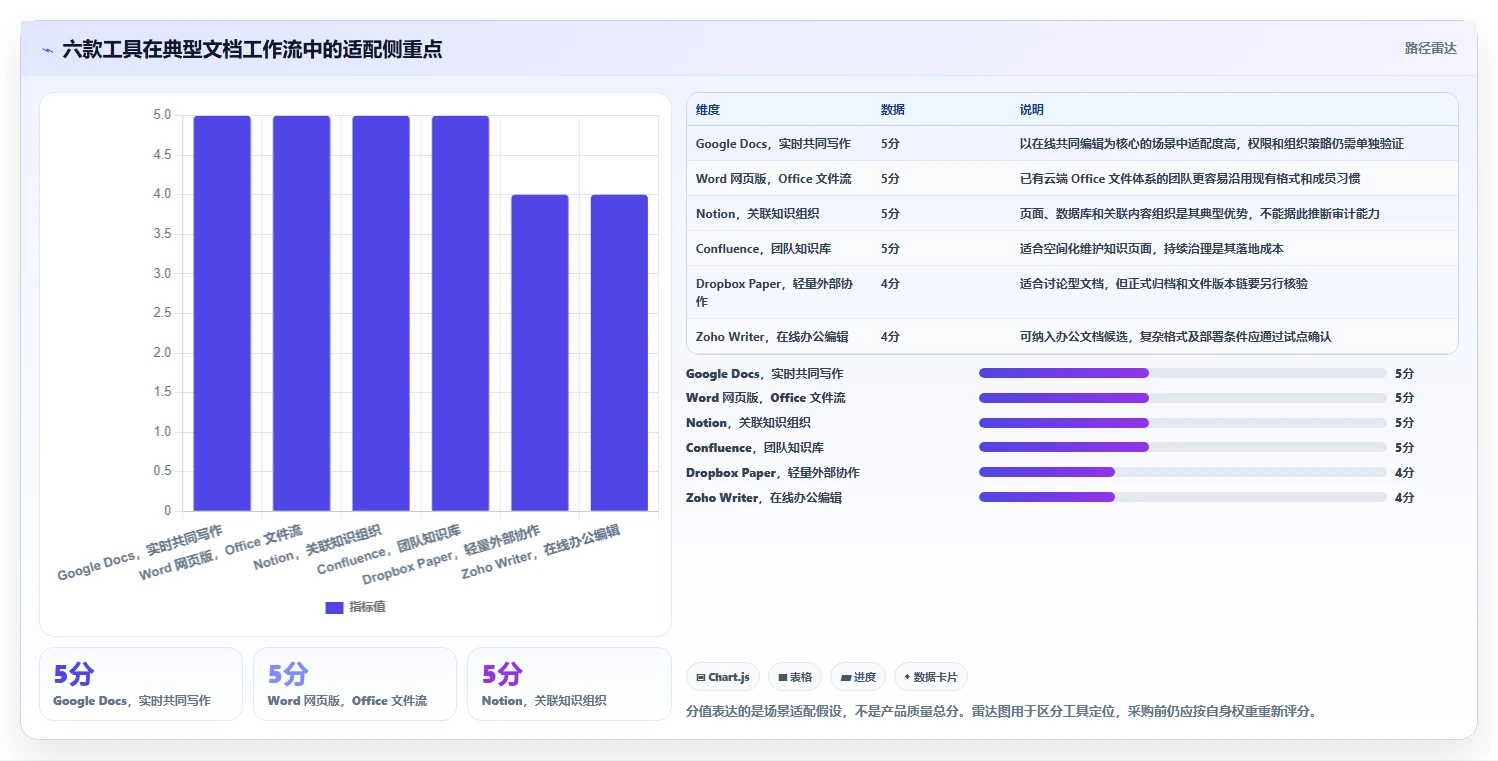 2026年必备:6大在线文档版本管理工具全面对比