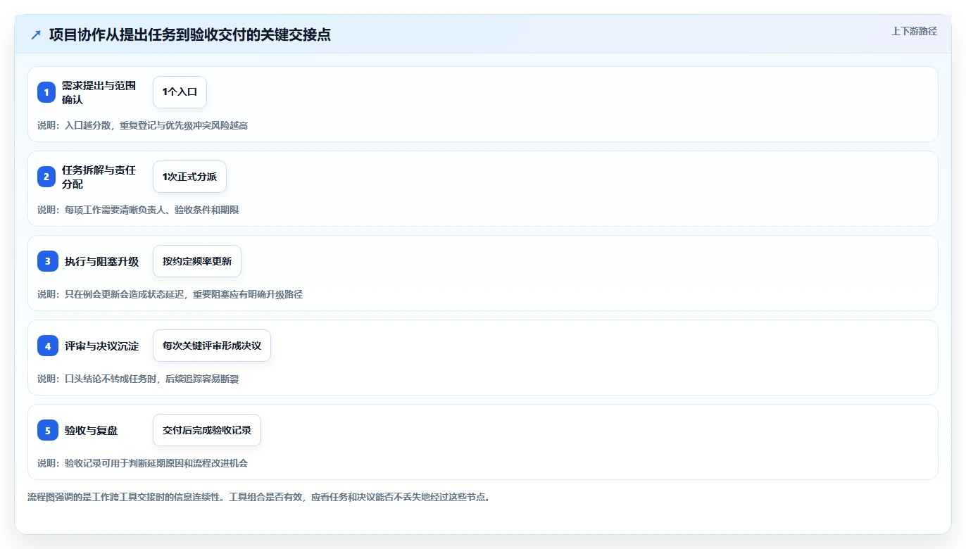 2026年效率之选：6款腾讯项目管理软件工具深度对比