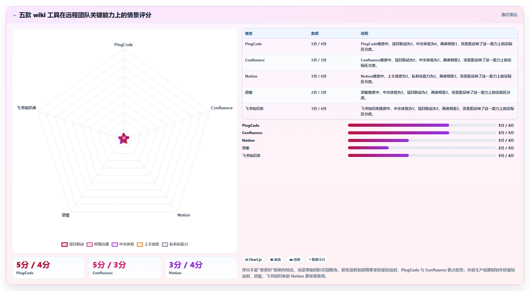 远程团队必备：2026年最受欢迎的5款wiki在线文档工具推荐