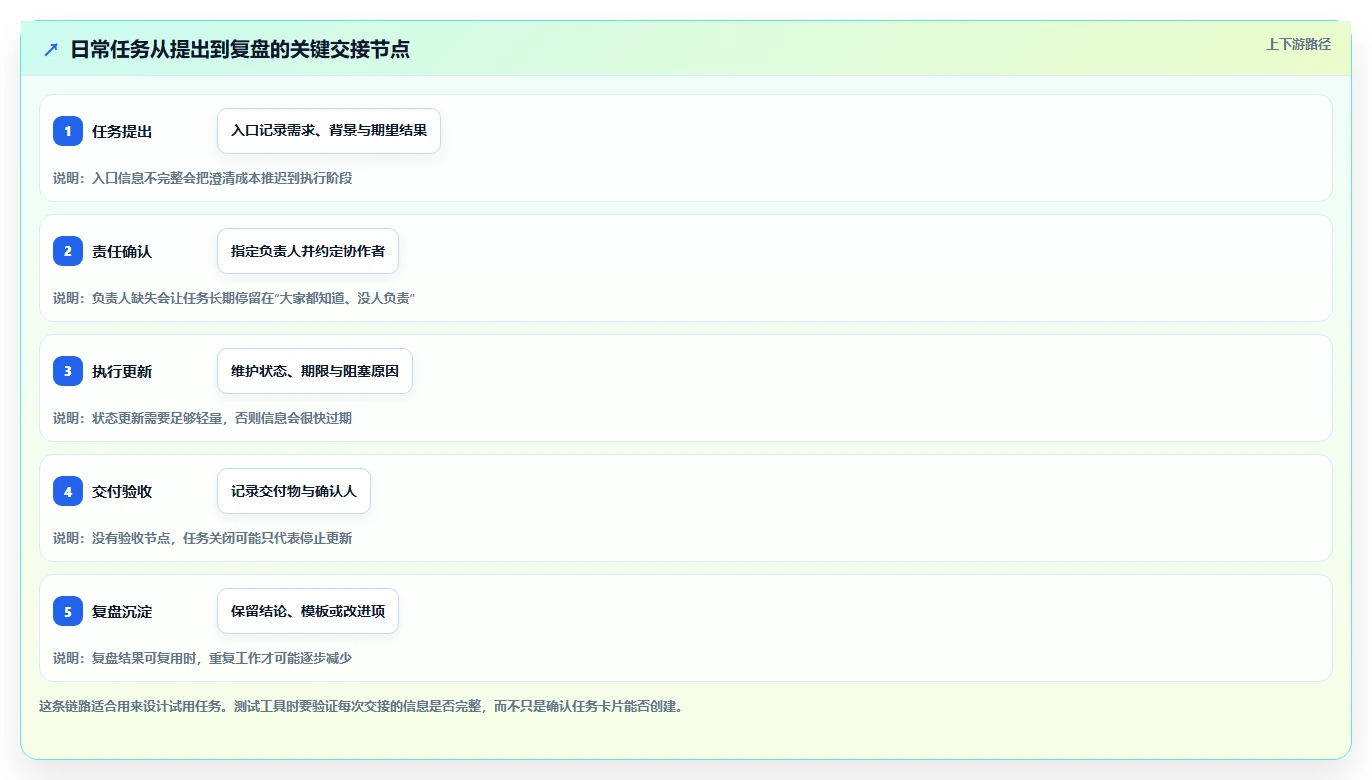 如何选择 2026 年最适合你的日常工作管理软件?