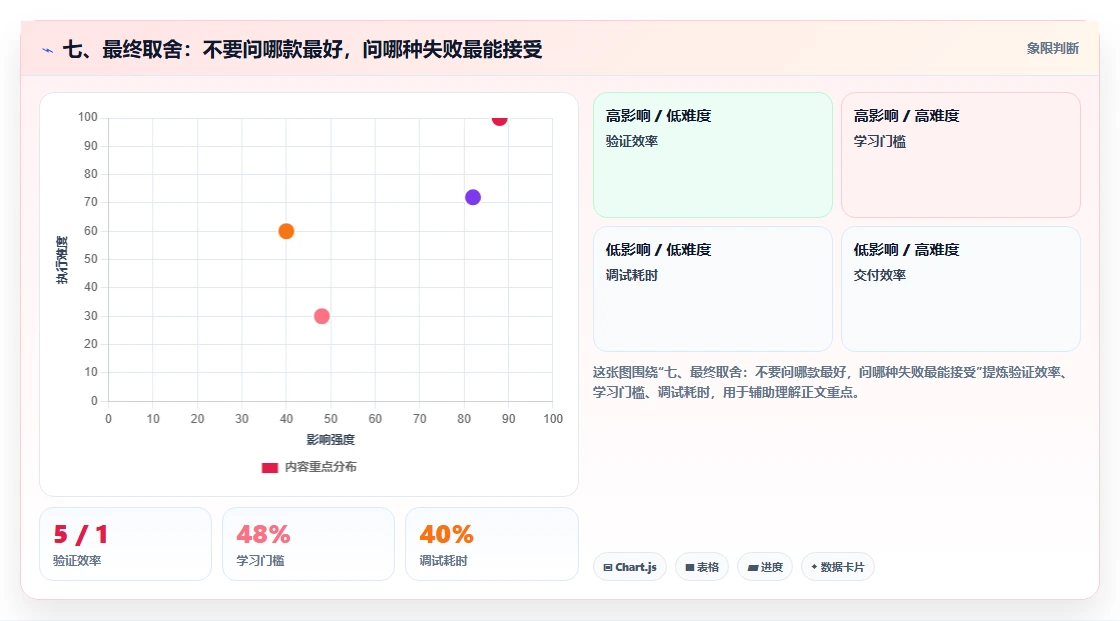 七、最终取舍:不要问哪款最好,问哪种失败最能接受
