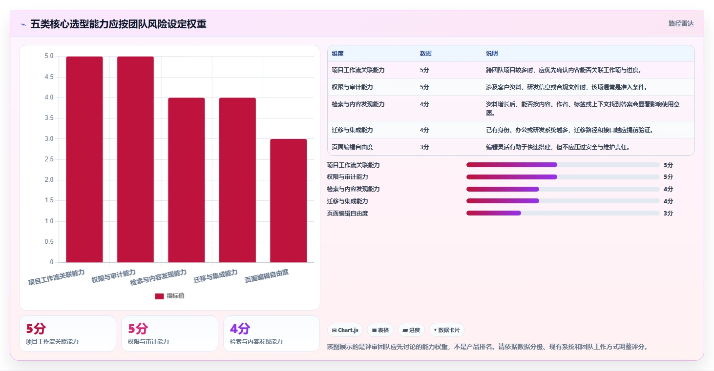 项目经理必读：2026年最值得投资的5款文档库管理工具