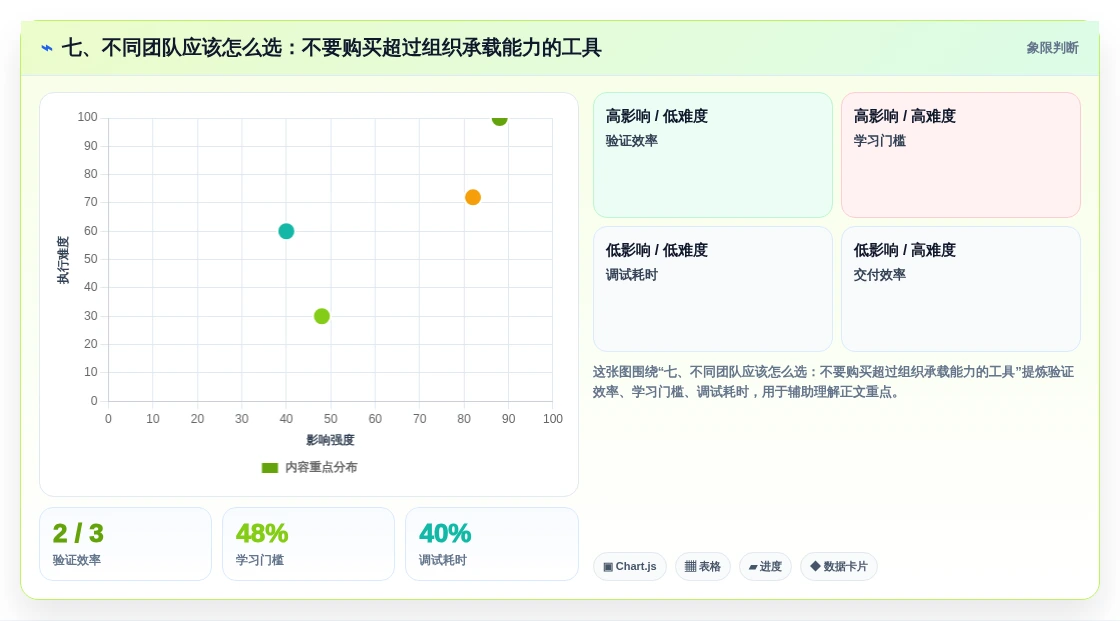 七、不同团队应该怎么选:不要购买超过组织承载能力的工具