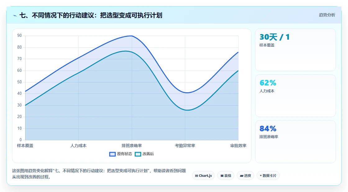 七、不同情况下的行动建议:把选型变成可执行计划