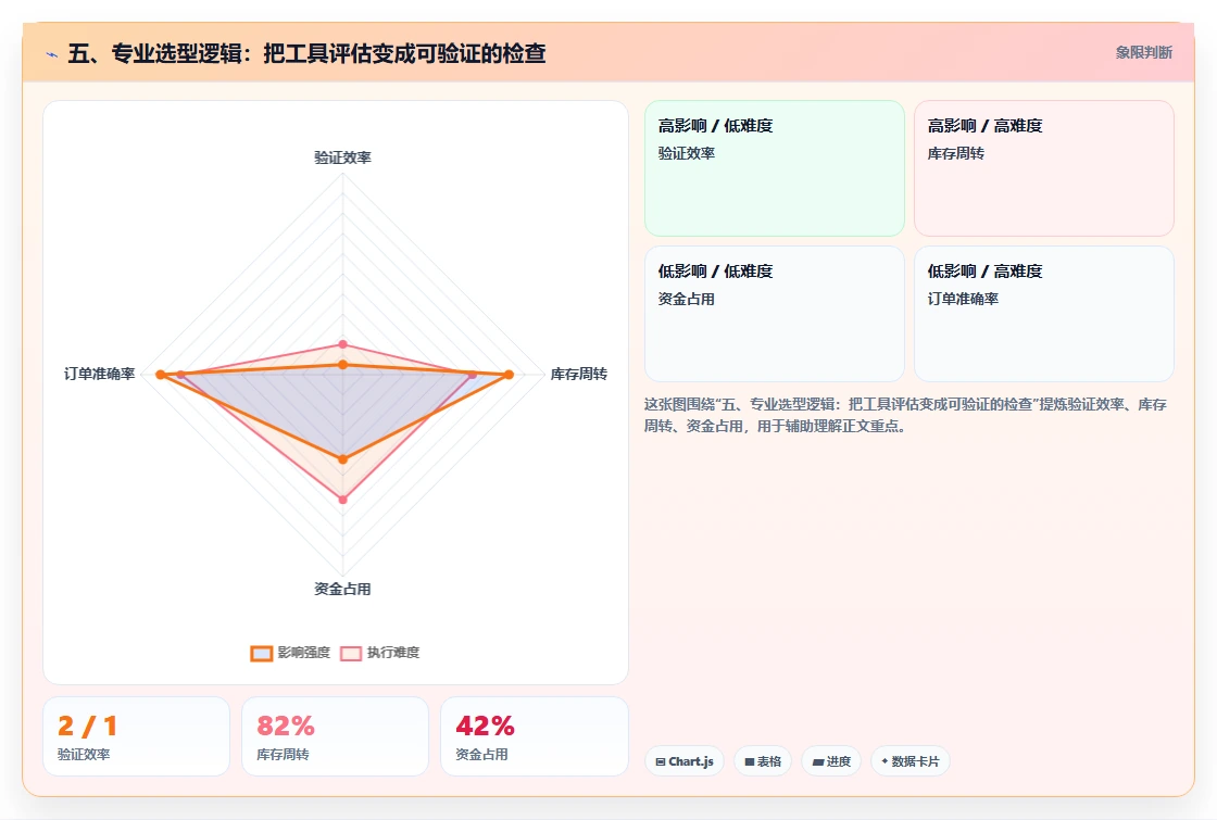 五、专业选型逻辑:把工具评估变成可验证的检查