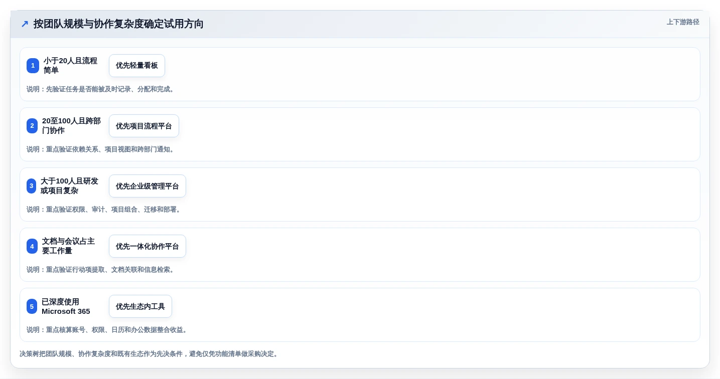 提升团队生产力:2026年不可错过的7款任务清单时间管理系统工具