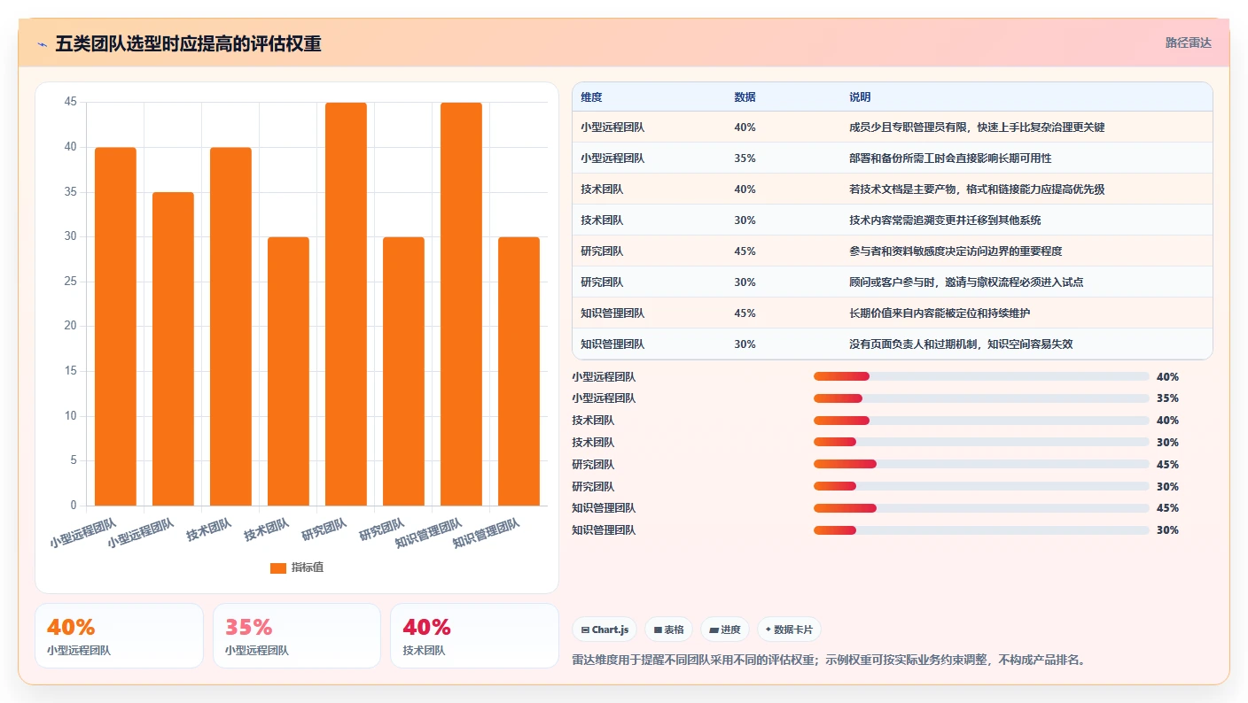 远程团队必备:2026年5大小众多人协同编辑软件推荐