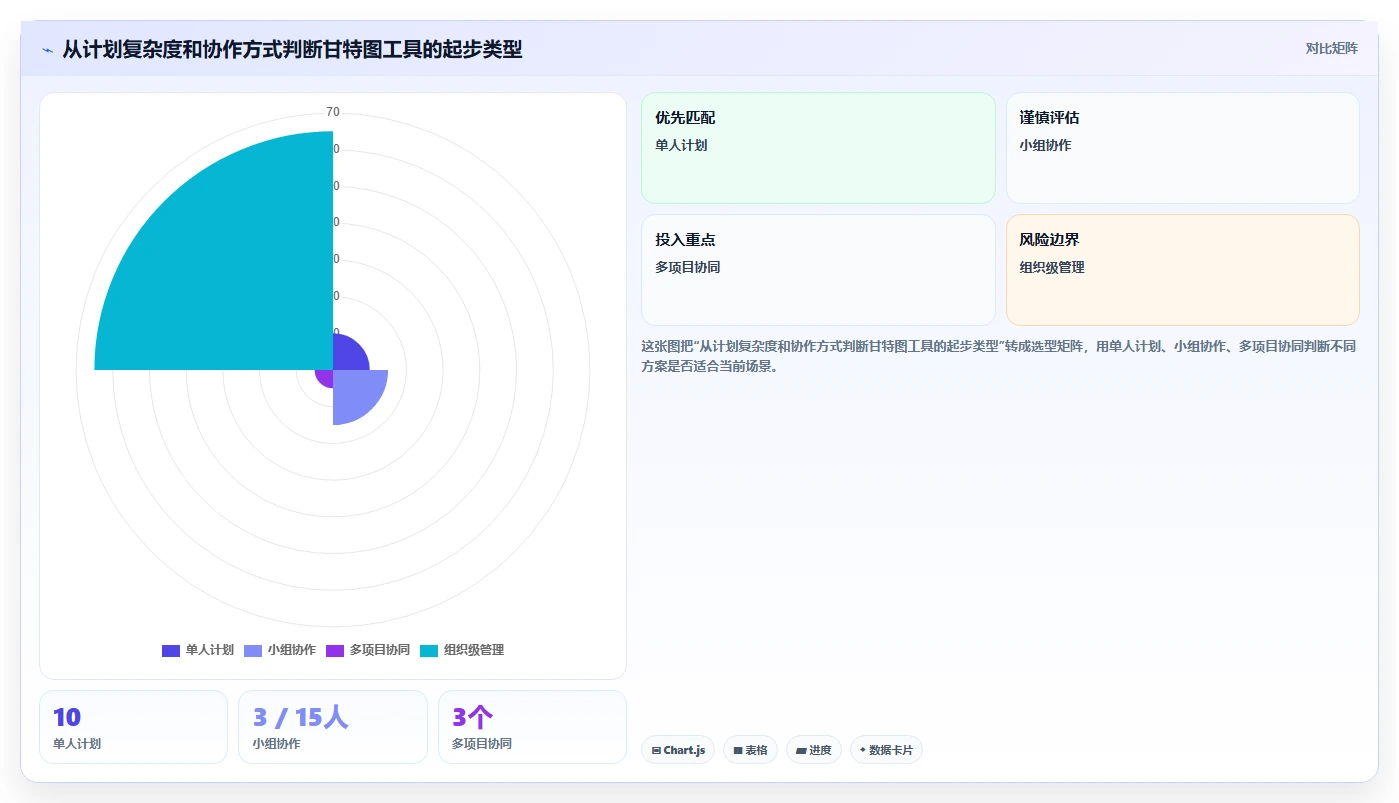 从新手到专家：2026年任务计划甘特图模板工具选型完全指南
