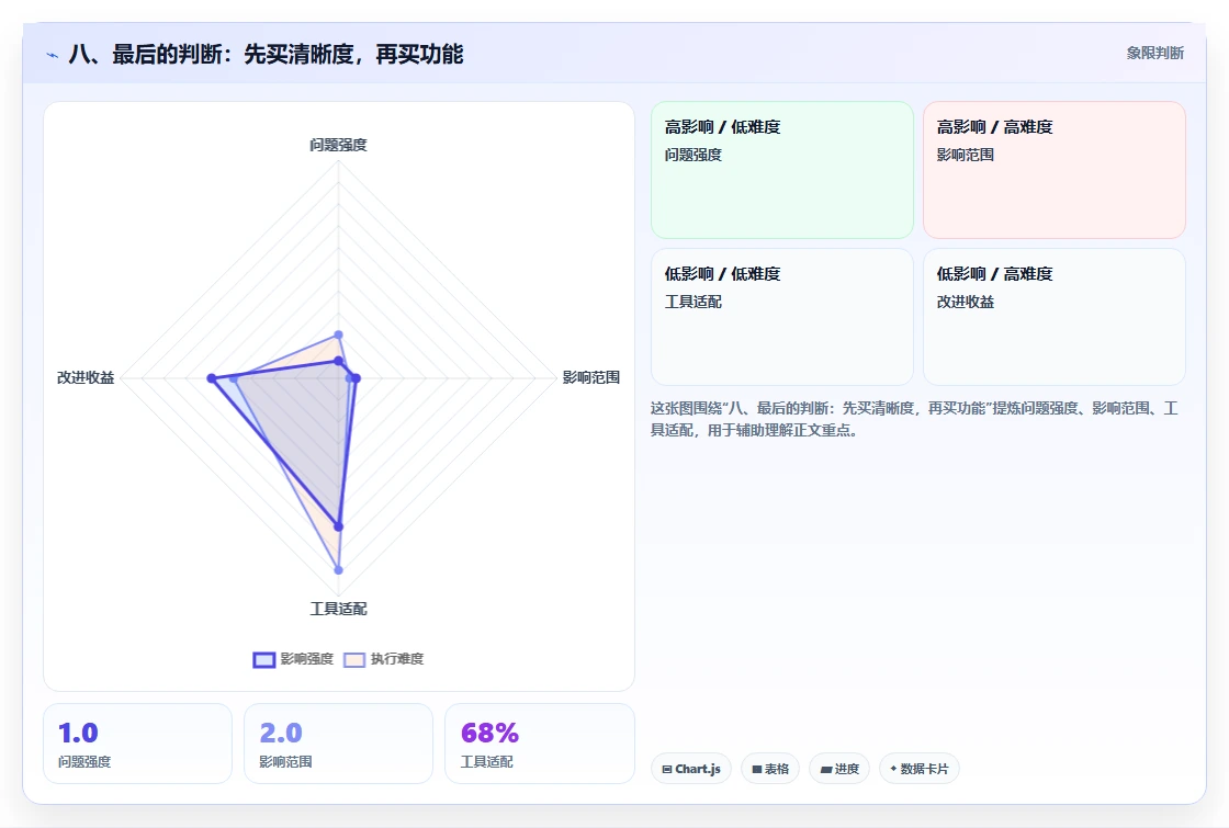 八、最后的判断:先买清晰度,再买功能