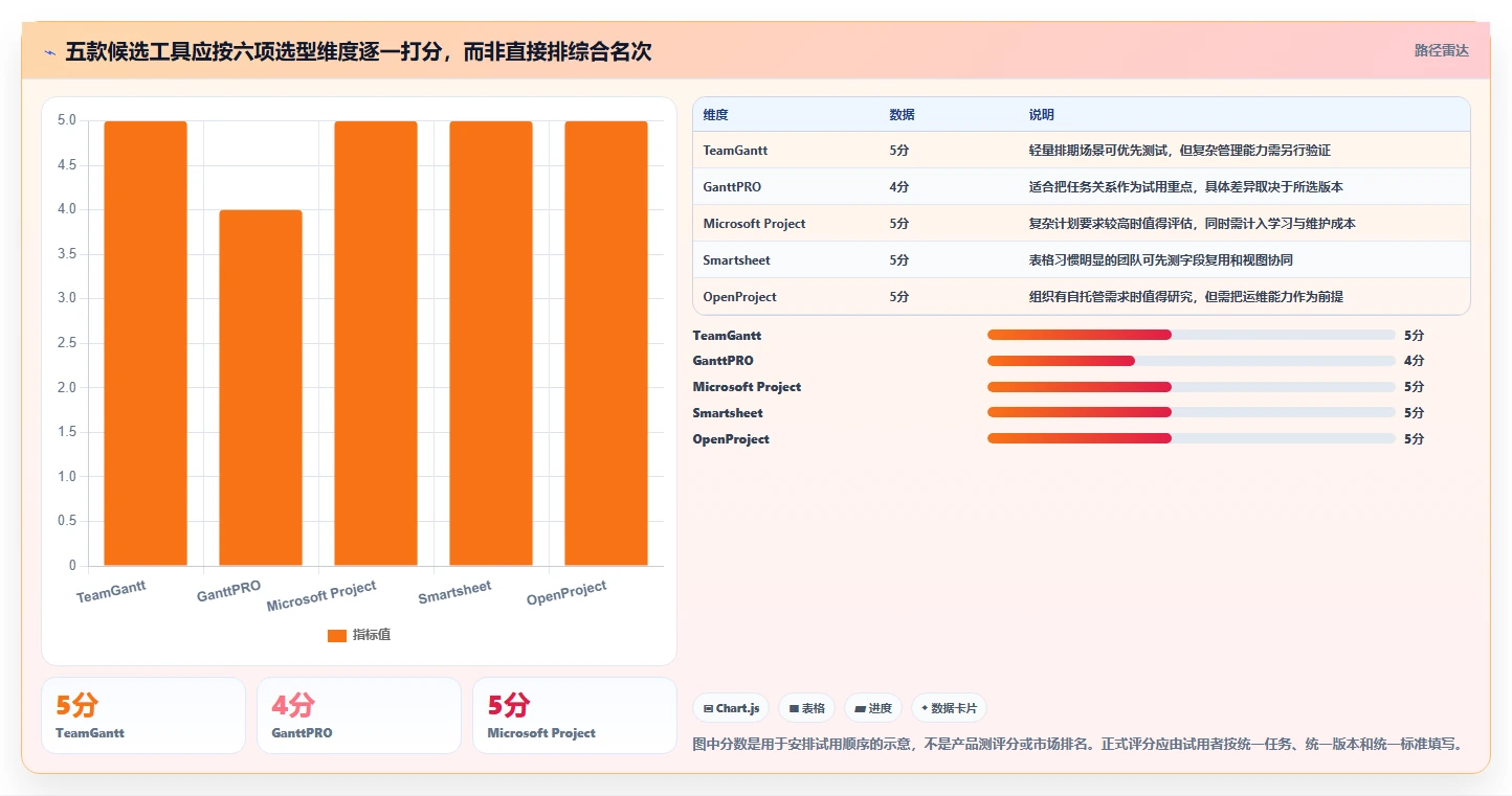 效率提升必备:2026年最受欢迎的5大横道图软件推荐