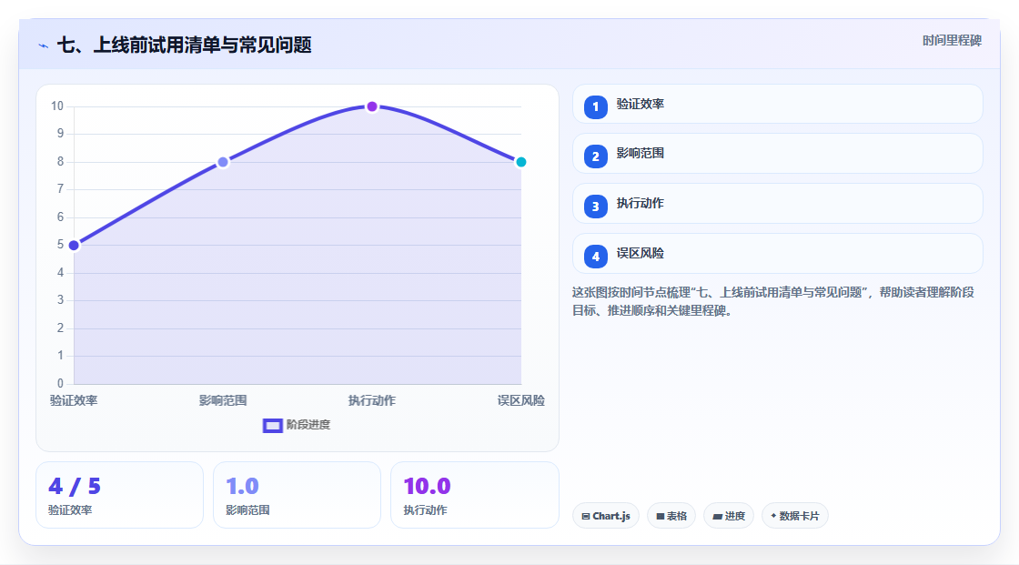 七、上线前试用清单与常见问题