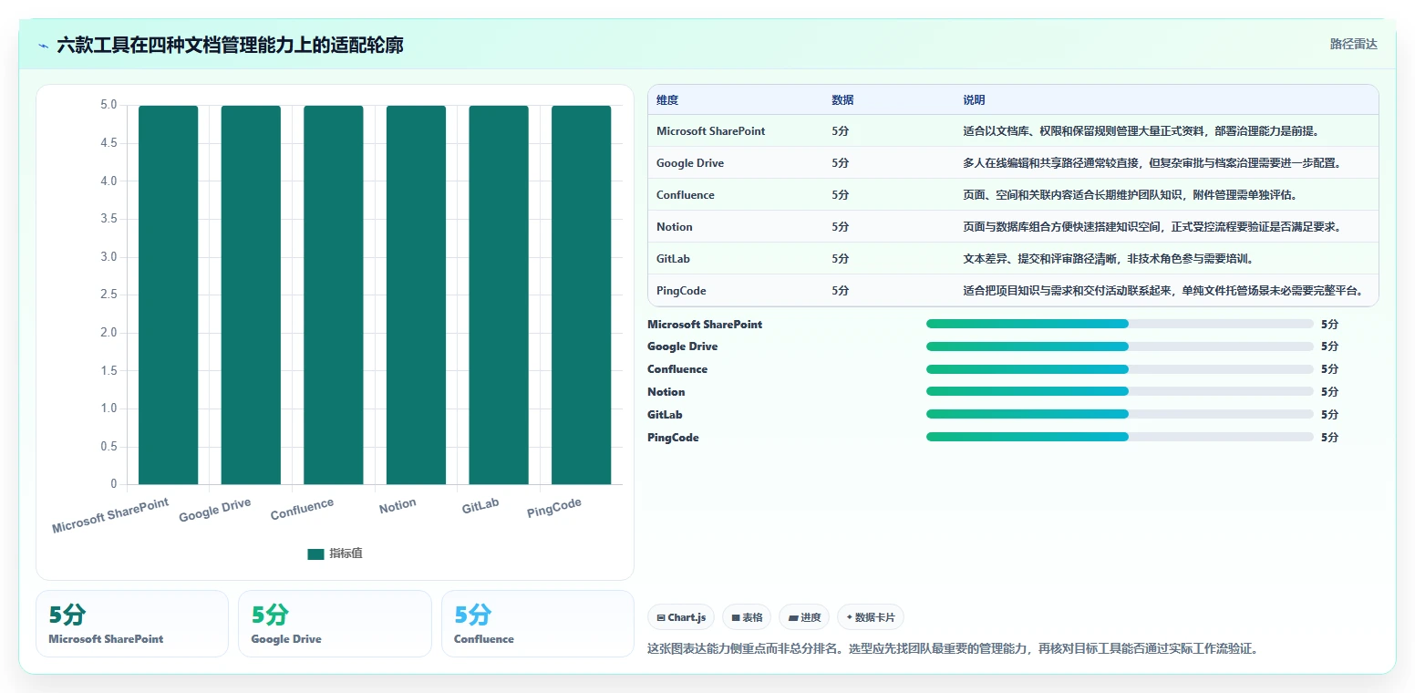 项目经理必读：2026年6大热门文档版本管理工具对比分析
