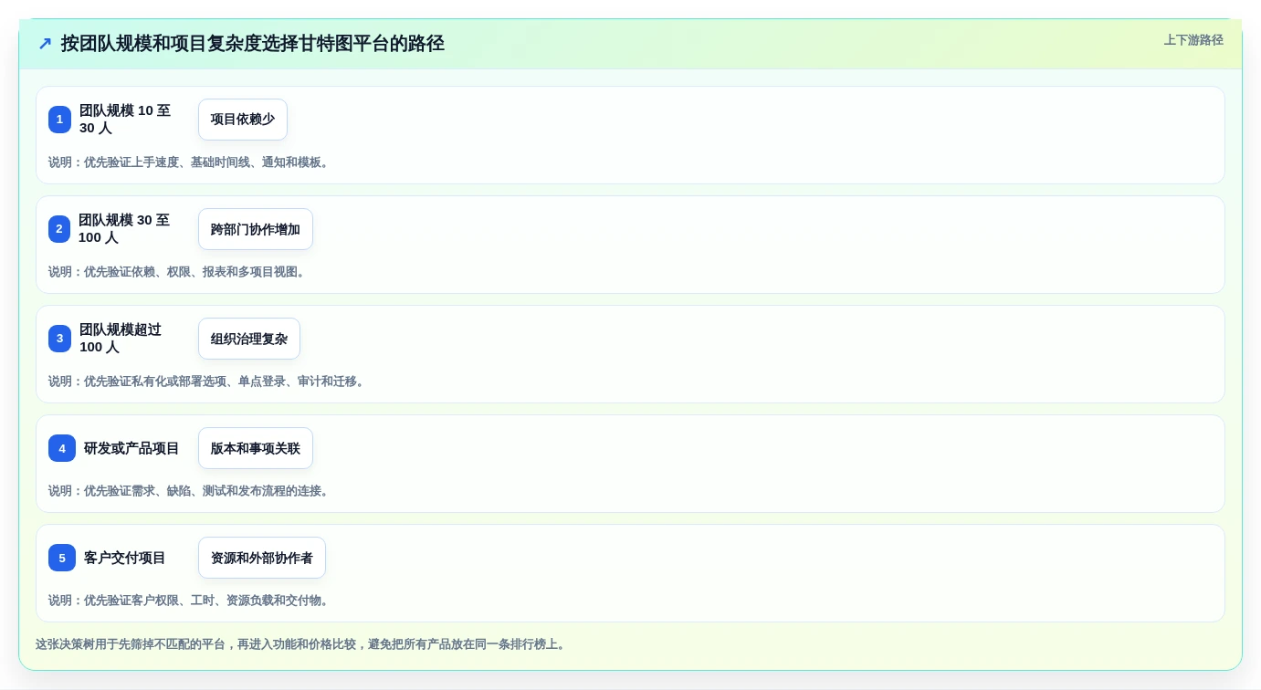 2026年项目管理新趋势:6大甘特图云平台工具对比与选择指南