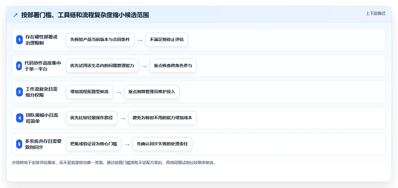 bug 管理软件工具选型指南:2026 年最值得关注的 5 大工具