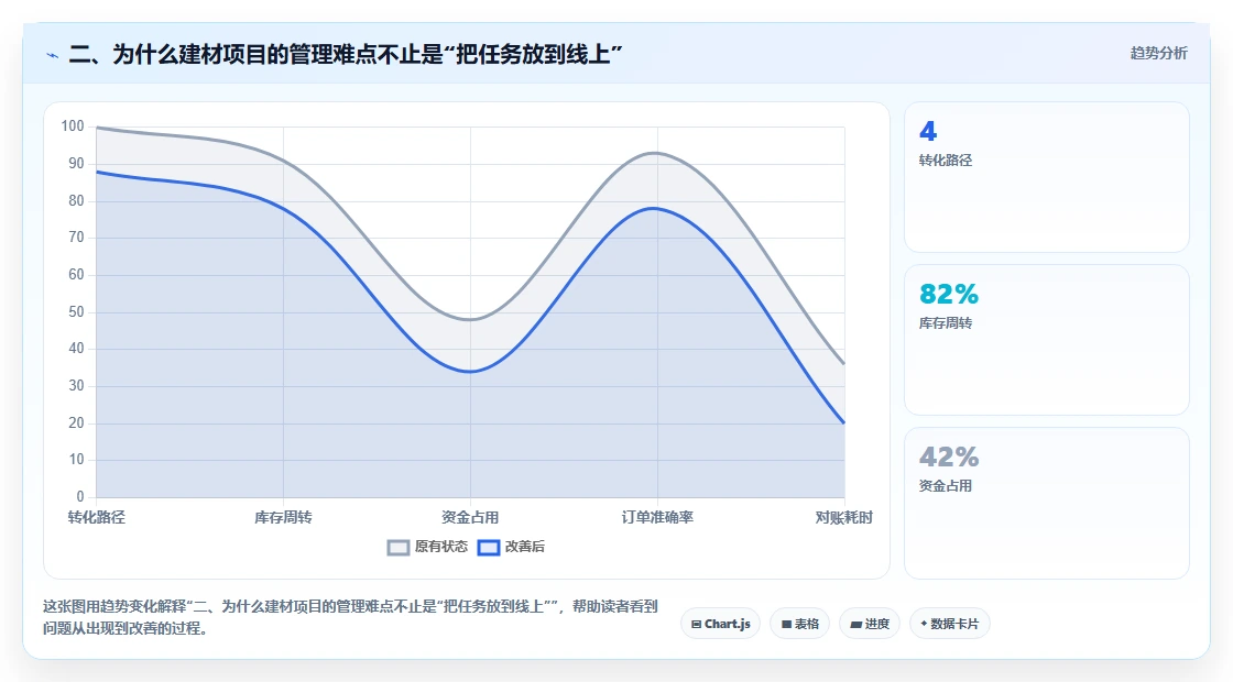 二、为什么建材项目的管理难点不止是“把任务放到线上”