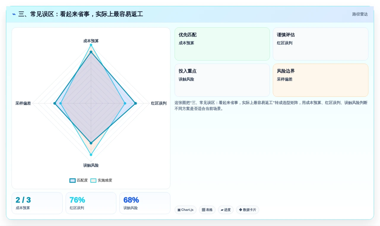 三、常见误区:看起来省事,实际上最容易返工