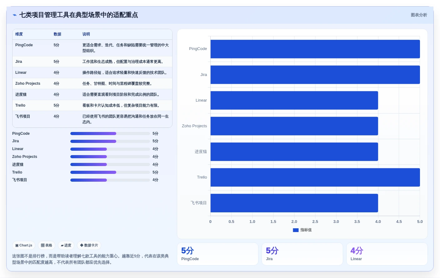 效率提升必备：2026年最受欢迎的7大项目跟踪管理工具盘点