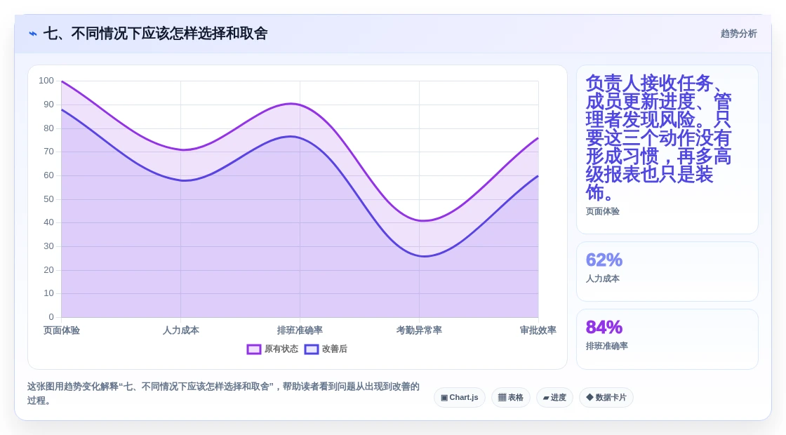 七、不同情况下应该怎样选择和取舍