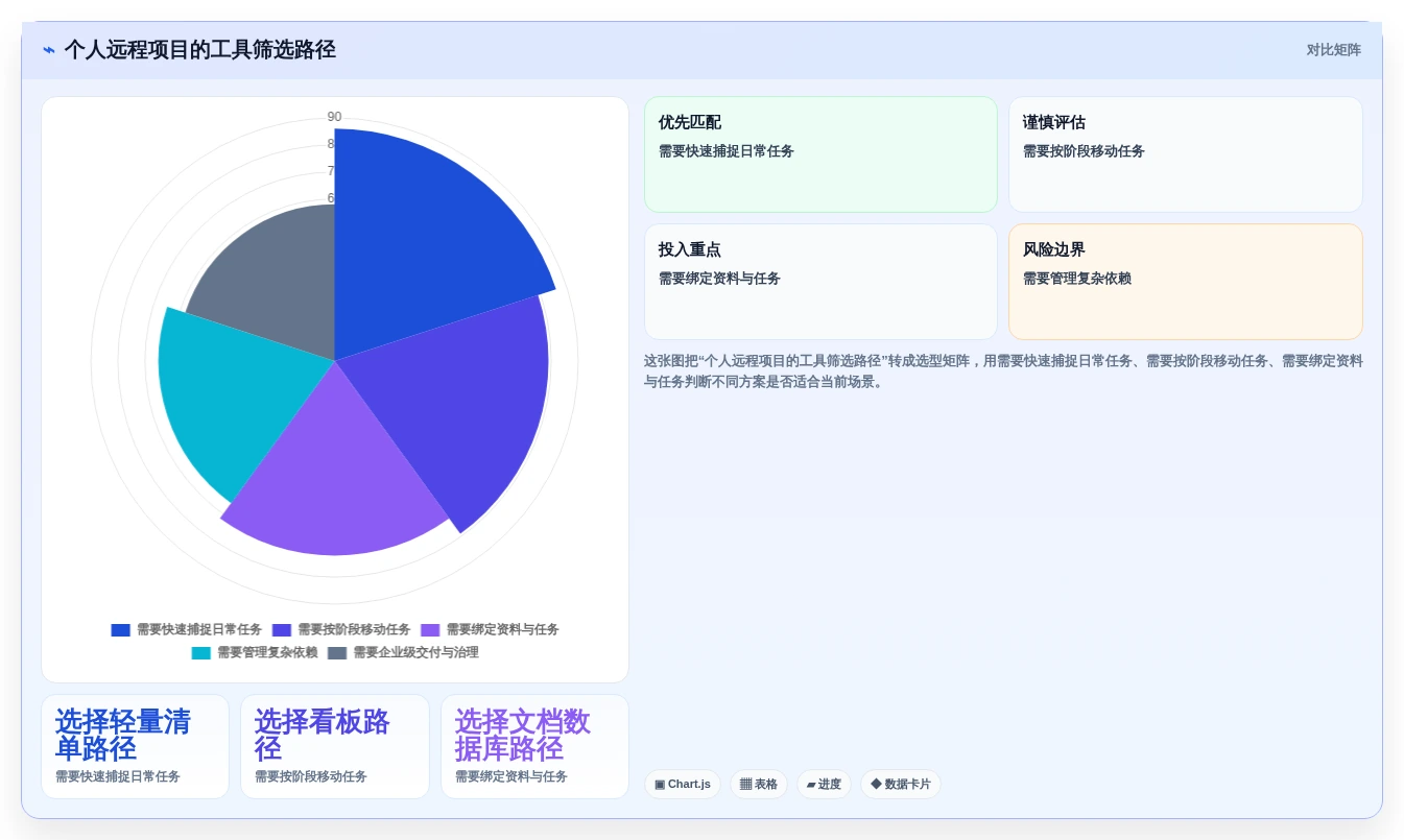 远程办公新选择:2026年最受欢迎的5大个人项目进度管理工具