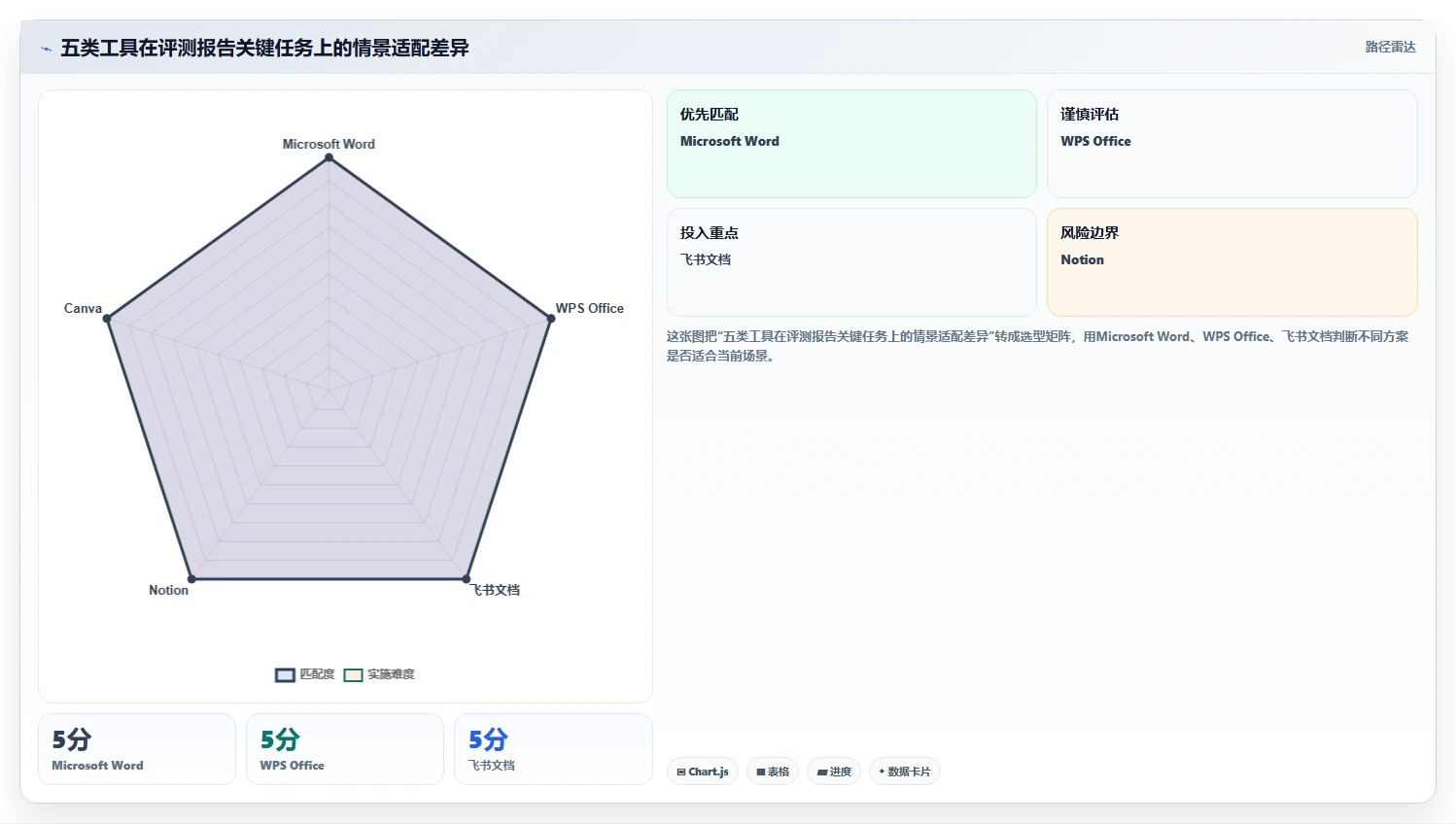 提升项目效率！2026年最受欢迎的5款评测报告模板工具推荐