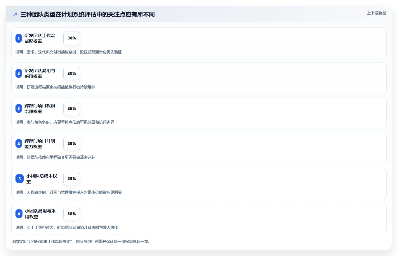 如何选择最适合你的计划管理系统？2026年5大工具深度分析