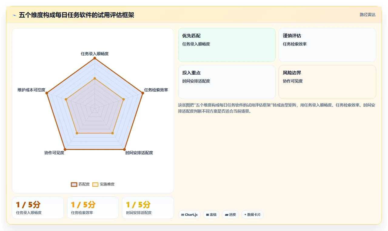 提升工作效率必备：2026年最受欢迎的5大每日任务管理软件盘点