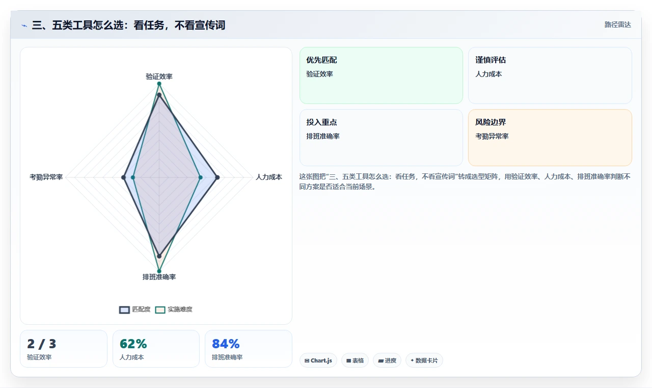 三、五类工具怎么选：看任务，不看宣传词