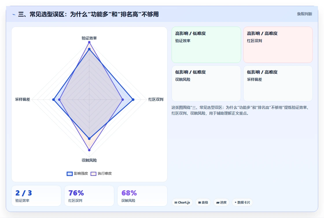 三、常见选型误区：为什么“功能多”和“排名高”不够用