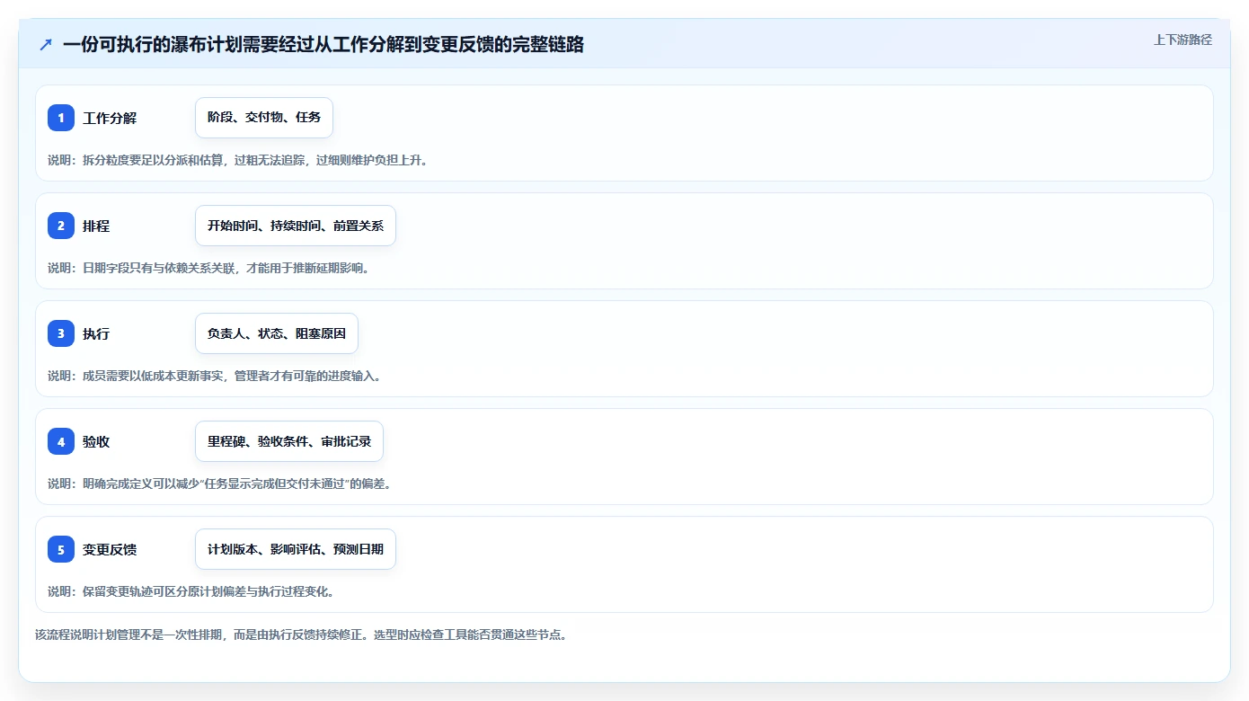 2026年易上手的瀑布管理工具哪个好用?五款主流软件深度测评