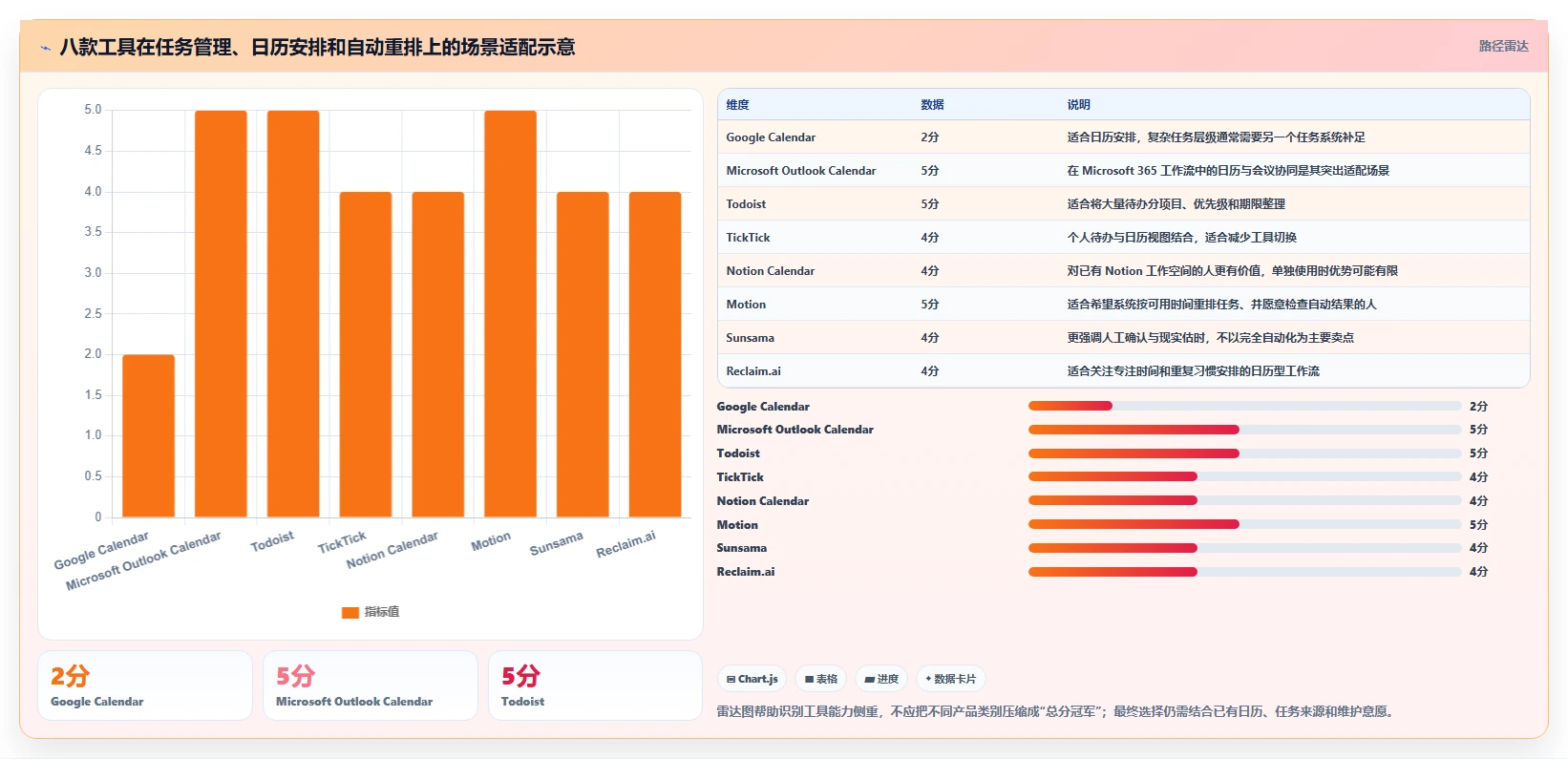 2026年效率倍增：8款顶级做计划时间表工具全面对比